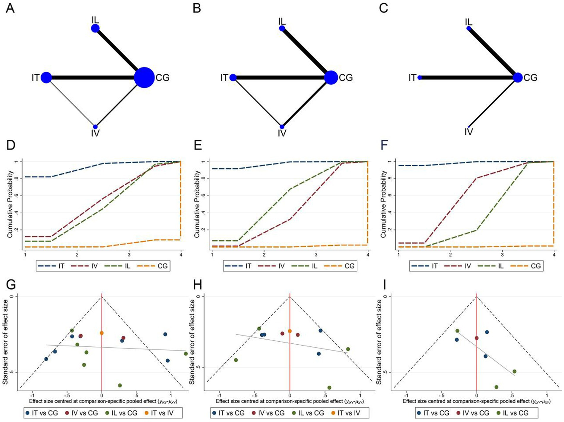 圖8：納入不同MSCs移植方法研究的網(wǎng)絡(luò)meta分析。