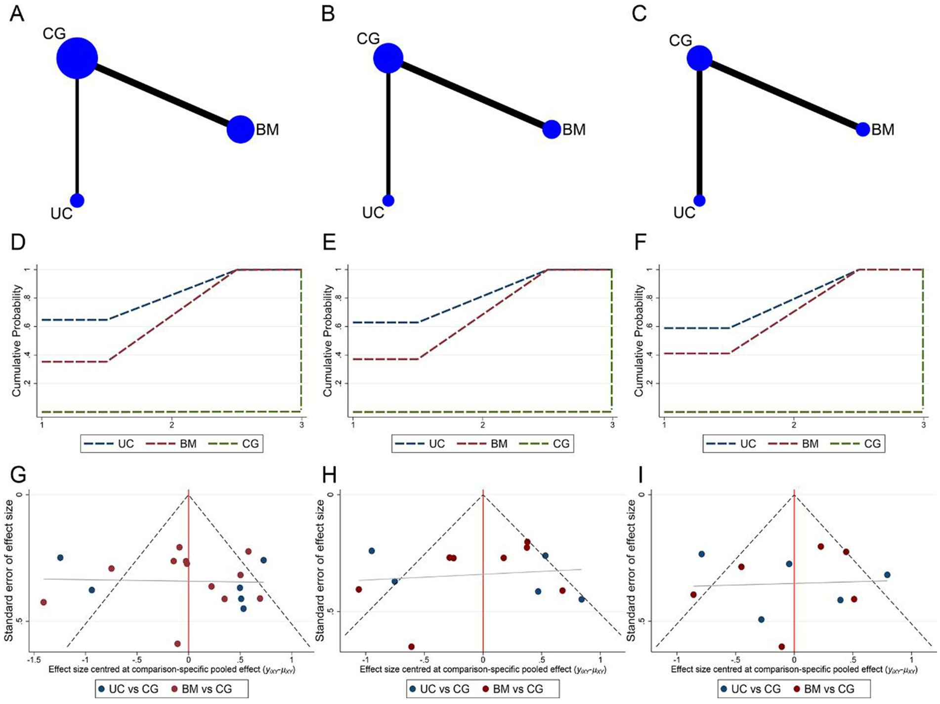 圖7：納入不同間充質(zhì)干細(xì)胞細(xì)胞來源研究的網(wǎng)絡(luò)薈萃分析。