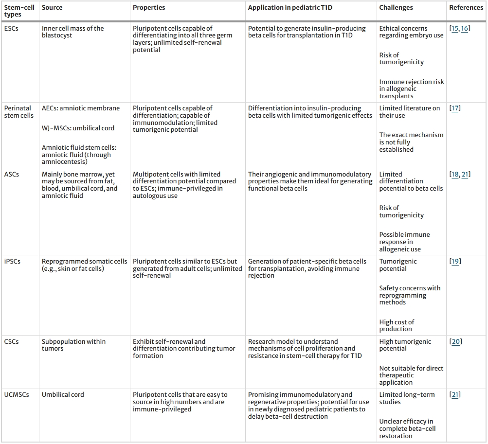表1:兒童1型糖尿病的干細(xì)胞類型和挑戰(zhàn)概述 表1:兒童1型糖尿病的干細(xì)胞類型和挑戰(zhàn)概述