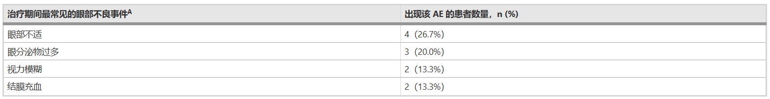 表3：T周1、T周2及隨訪期用藥安全性評估