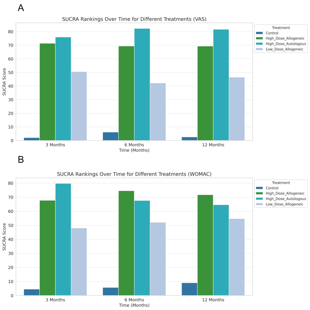 圖22：所有時(shí)間點(diǎn)的總體SUCRA排名。