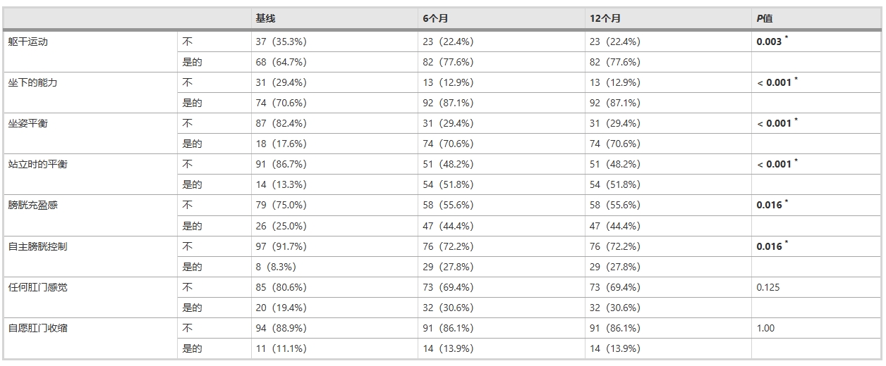 圖1:研究期間總體人群和特定亞群的神經(jīng)系統(tǒng) (ASIA) 和功能 (SCIM-III) 結(jié)果