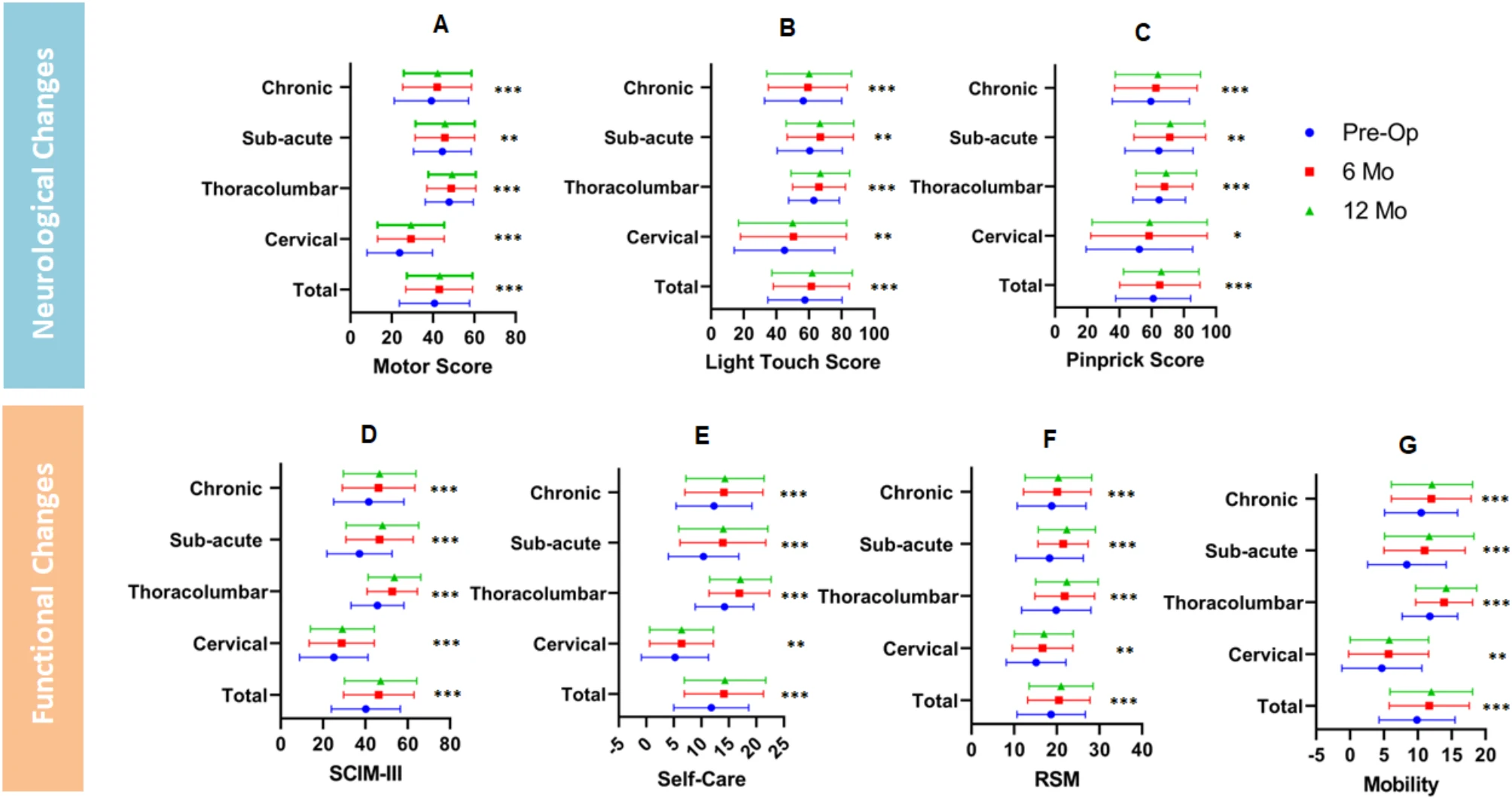 圖2:整個(gè)研究期間,總體人群和特定亞組內(nèi)患者生活質(zhì)量的變化(WHOQOL-BREF)