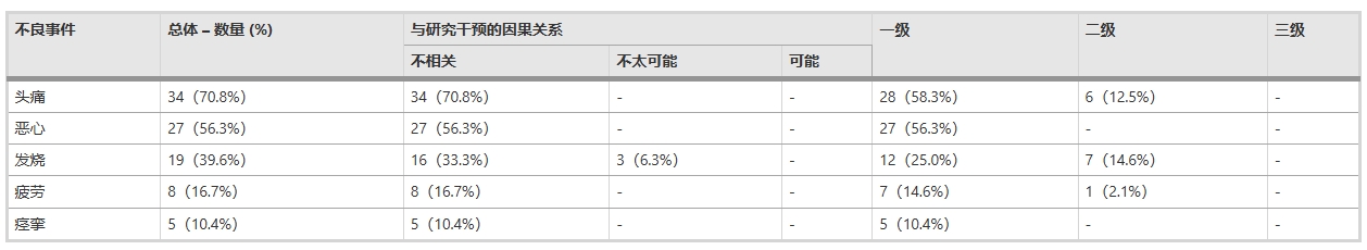 表2:研究期間觀察到的所有不良事件