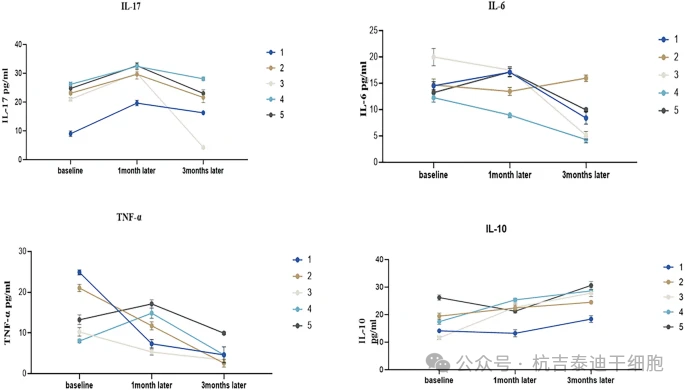 圖7：患者在細胞輸注后0個月（基線）、1個月和3個月時血清生物標(biāo)志物（IL-6、TNF-α、IL-17和IL-10）濃度的變化。