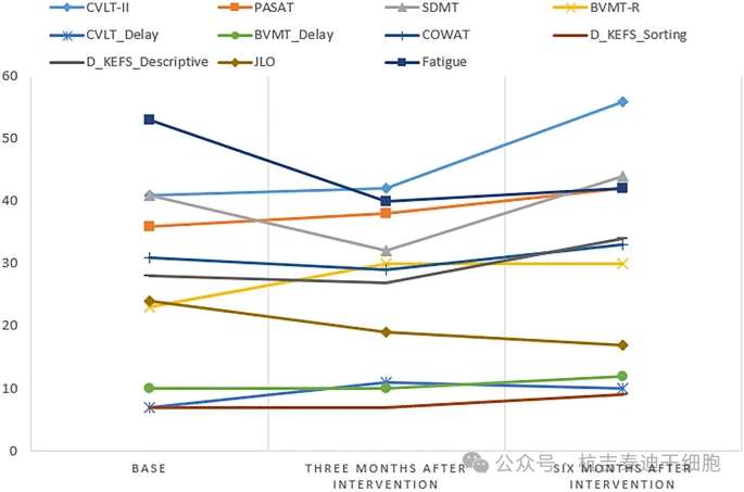 圖3:參與者在研究開始時以及干預(yù)后3個月和6個月的認(rèn)知表現(xiàn)和疲勞評分的變化。