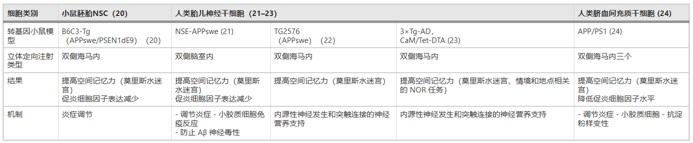 表1：總結(jié)了利用各種干細(xì)胞移植 (SCT) 治療轉(zhuǎn)基因小鼠模型中癡呆癥的臨床前研究結(jié)果。
