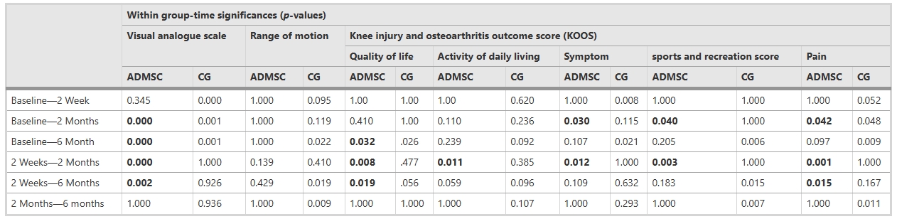 表4:各變量的組間-時間顯著性 表4:各變量的組間-時間顯著性