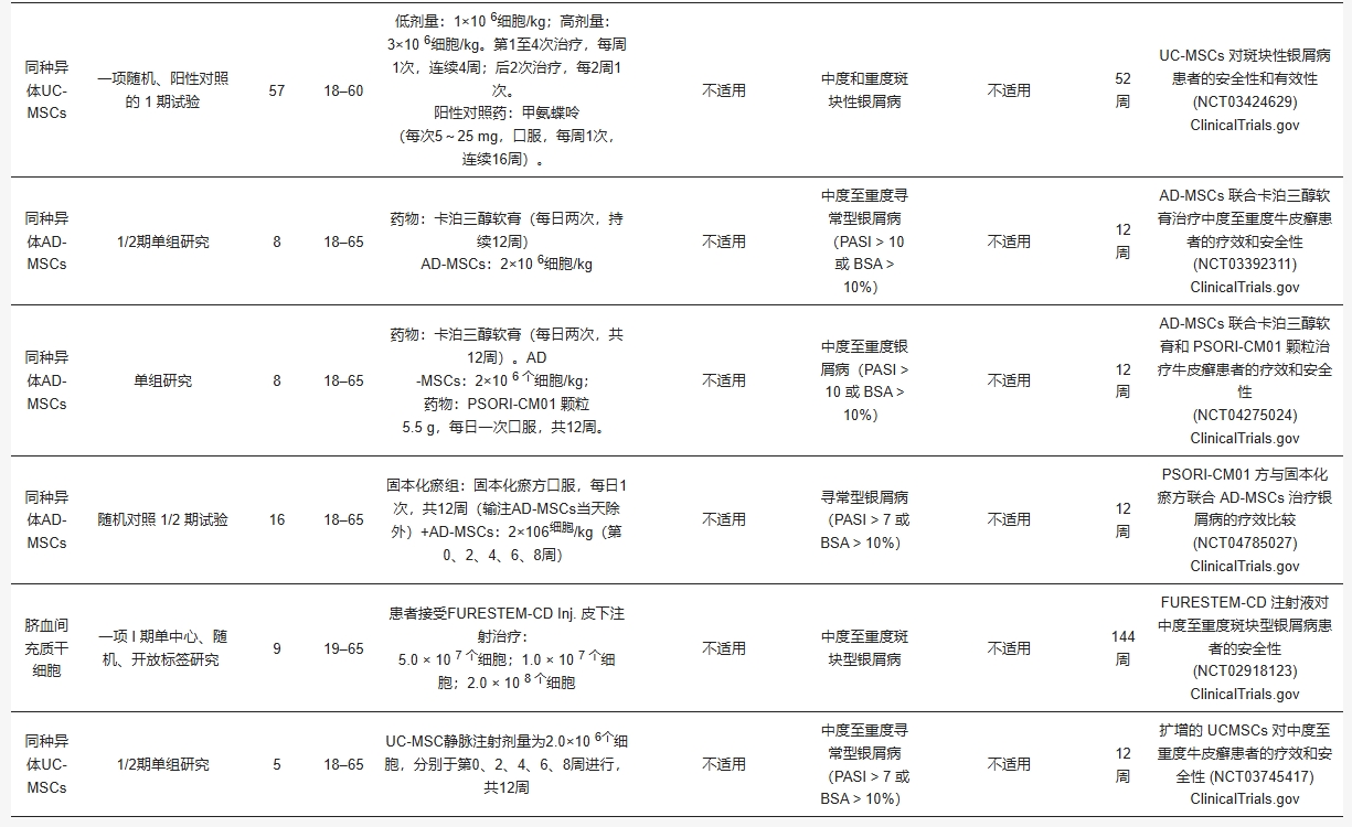表2：不同來源間充質(zhì)干細胞在治療銀屑病臨床研究中的具體信息比較。