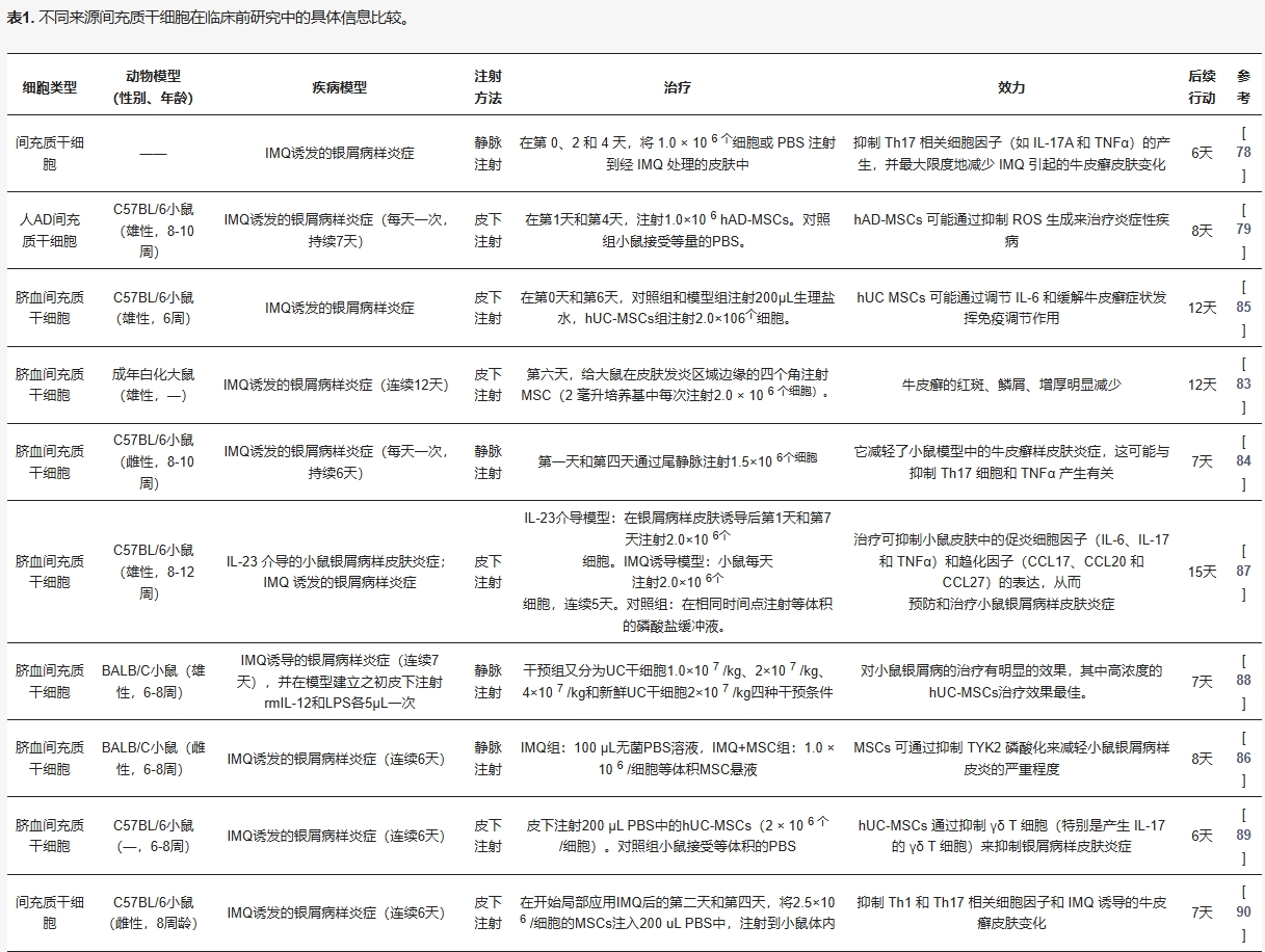 表1：不同來源間充質(zhì)干細胞在治療銀屑病臨床前研究中的具體信息比較。