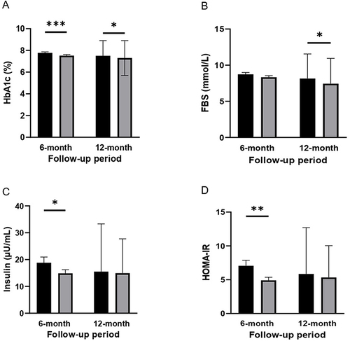 圖3：基線、6個月和12個月隨訪時的代謝指標(biāo)水平。