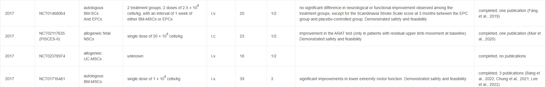 表1：干細(xì)胞治療成人缺血性中風(fēng)的部分臨床試驗摘要（2017年至今）