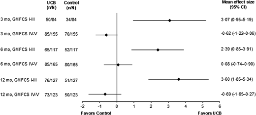 圖3：腦癱嚴(yán)重程度對(duì)GMFM-66效應(yīng)量的影響。