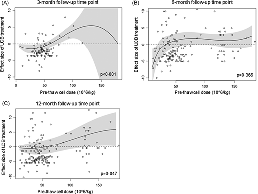圖2：臍血細(xì)胞劑量對(duì)GMFM-66效應(yīng)大小的影響。