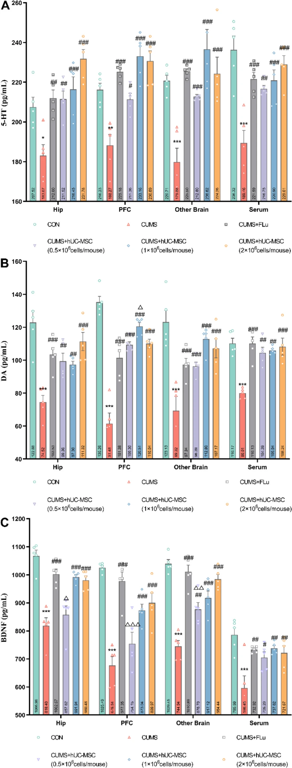 圖4：hUC-MSCs調(diào)節(jié)了CUMS小鼠的神經(jīng)遞質(zhì)和腦源性神經(jīng)營(yíng)養(yǎng)因子 (BDNF) 水平。
