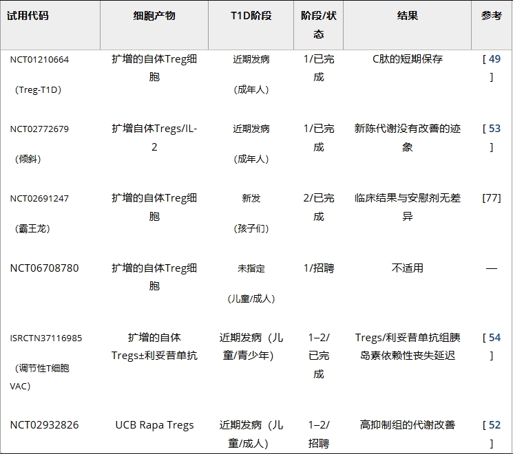 表2：調(diào)節(jié)性T細(xì)胞療法治療1型糖尿病的臨床試驗(yàn)