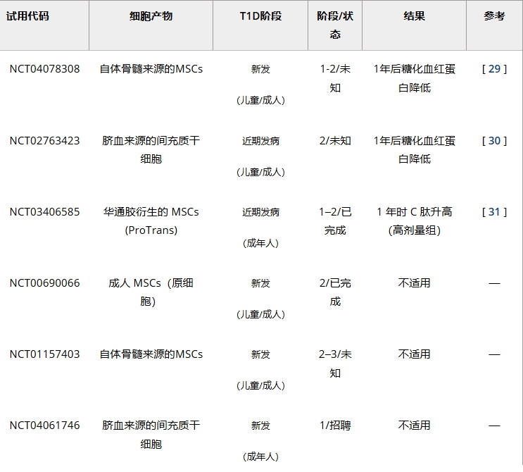 表1：干細(xì)胞通過免疫調(diào)節(jié)治療1型糖尿病的臨床試驗(yàn)