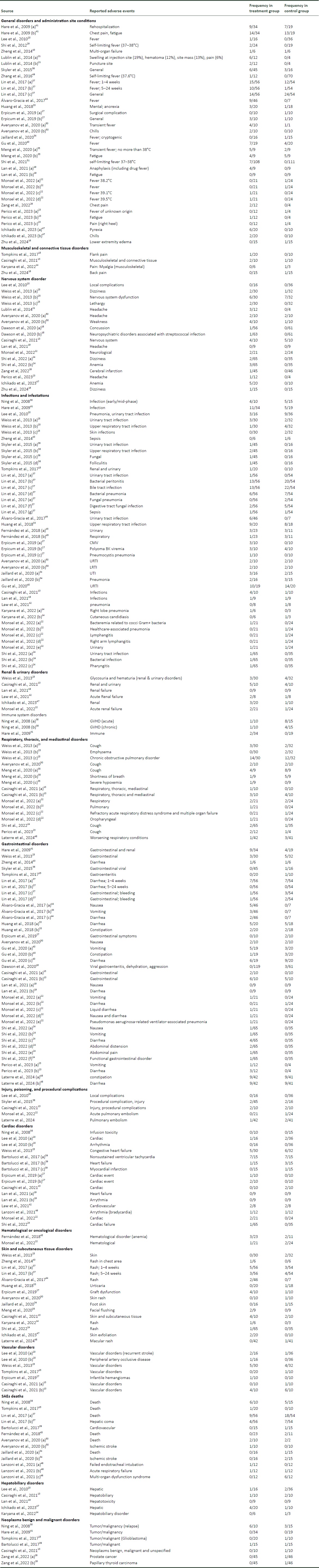 表3：隨機對照試驗中不良事件的發(fā)生率