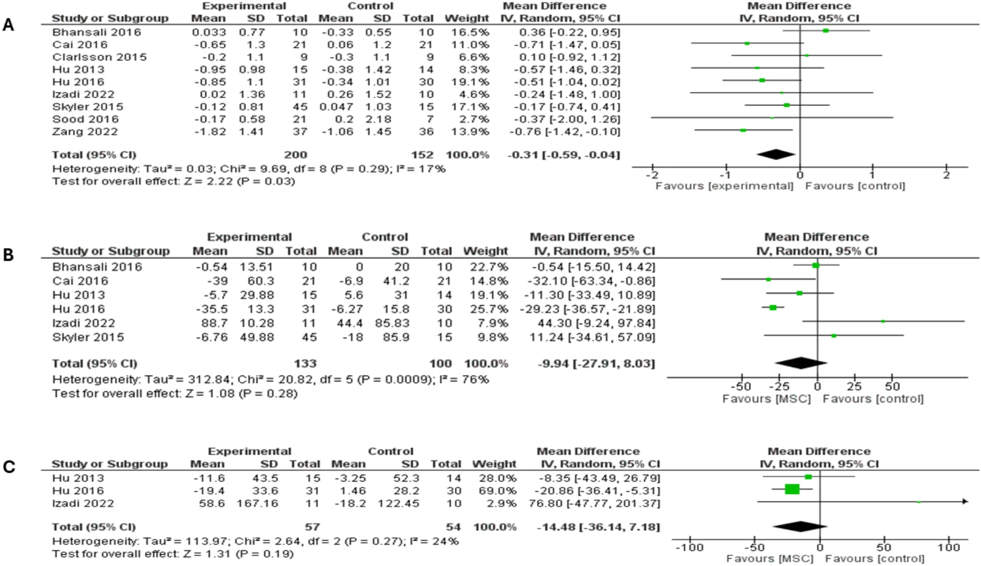 圖2：森林圖顯示了兩種糖尿病類(lèi)型3個(gè)月隨訪(fǎng)的結(jié)果：（A）HbA1c比較，（B）FBG比較，（C）PPBG比較