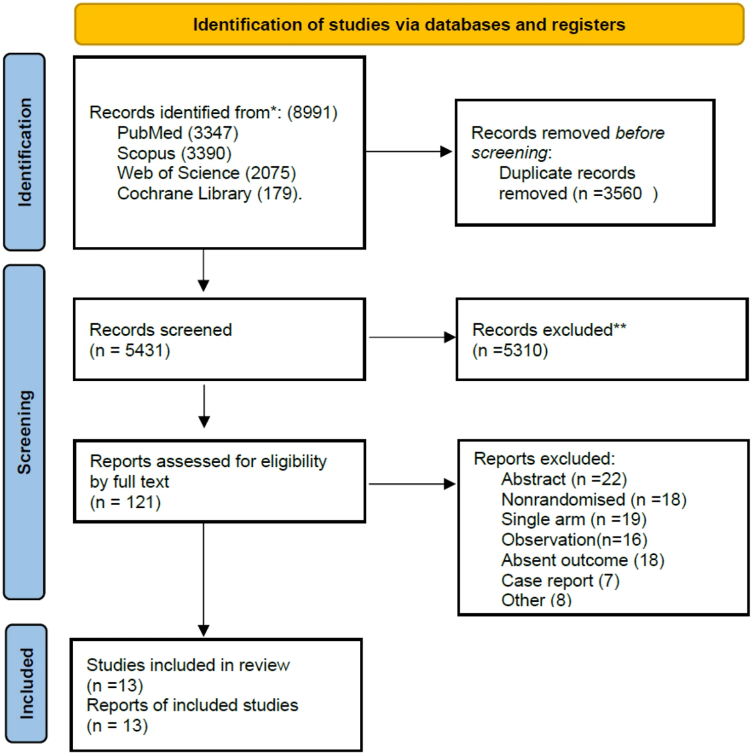 圖1：PRISMA文獻(xiàn)篩選和納入流程流程圖