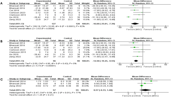 圖8：森林圖顯示了兩種類(lèi)型糖尿病12個(gè)月隨訪(fǎng)的結(jié)果：（A）胰島素需求比較，（B）胰島素需求敏感性分析，（C）刺激性C肽水平比較