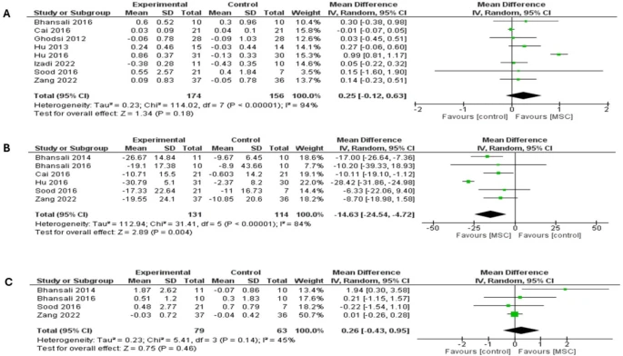 圖5：森林圖顯示了兩種糖尿病類(lèi)型6個(gè)月隨訪(fǎng)的結(jié)果：（A）空腹C肽水平比較，（B）胰島素需求比較，（C）刺激后C肽水平比較