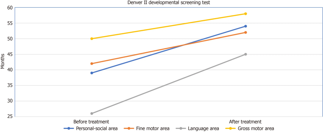 圖1：治療前后丹佛II發(fā)育篩查測試的變化。語言領(lǐng)域和個(gè)人社交領(lǐng)域的快速改善值得注意