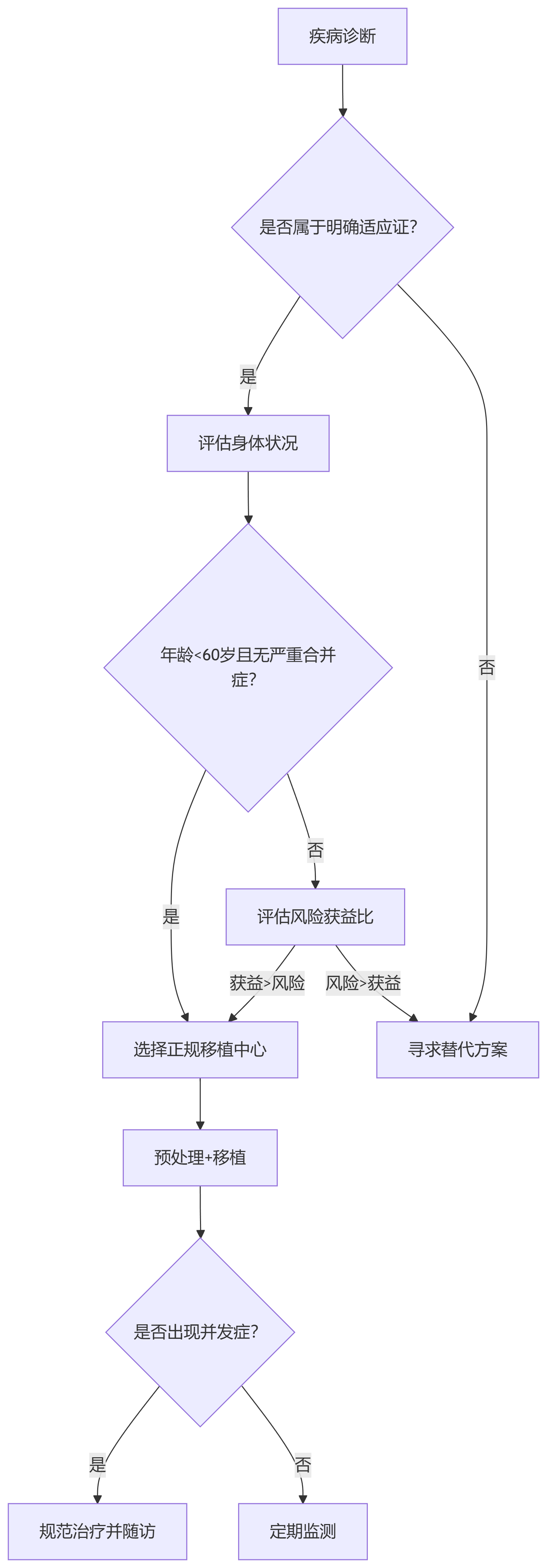 自體干細(xì)胞移植的決策樹模型 自體干細(xì)胞移植的決策樹模型