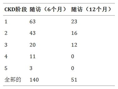 表4：不同階段糖尿病合并CKD患者數(shù)量