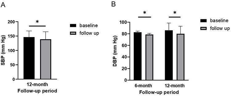 圖1：血壓水平 (A) 12個(gè)月隨訪時(shí)的收縮壓 (SBP) 。(B) 6個(gè)月和12個(gè)月隨訪時(shí)的舒張壓 (DBP)。