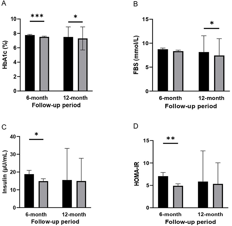 圖2：基線、6個(gè)月和12個(gè)月隨訪時(shí)的代謝指標(biāo)水平。（A）糖化血紅蛋白 (HbA1c) 水平。（B）空腹血糖 (FBS) 水平。（C）胰島素水平。 （D）胰島素抵抗穩(wěn)態(tài)模型評(píng)估 (HOMA-IR)。