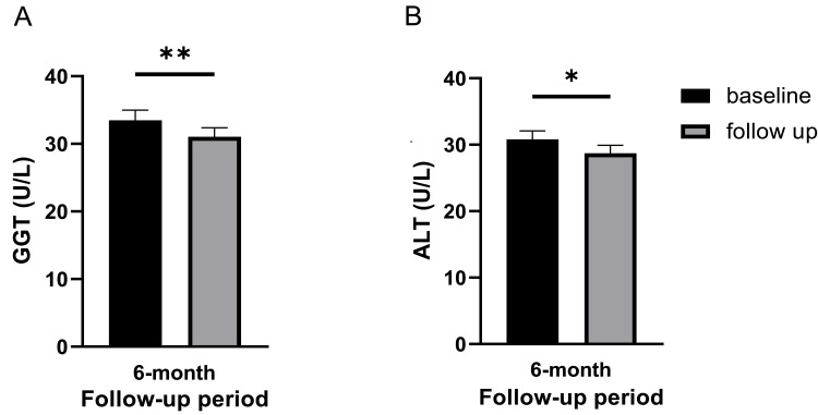 圖3：基線和6個(gè)月隨訪時(shí)的肝臟狀況。(A) γ-谷氨酰轉(zhuǎn)移酶 (GGT) 水平。(B) 丙氨酸氨基轉(zhuǎn)移酶 (ALT) 水平。
