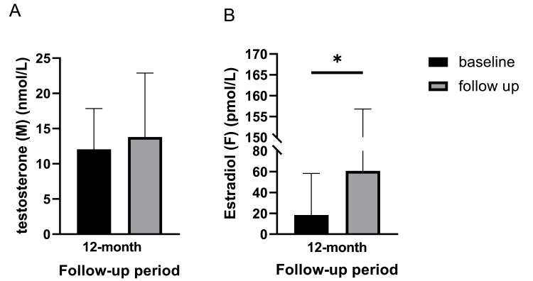 圖4：基線和12個(gè)月隨訪時(shí)的激素水平。(A) 男性患者的睪酮水平。(B) 女性患者的雌二醇水平。