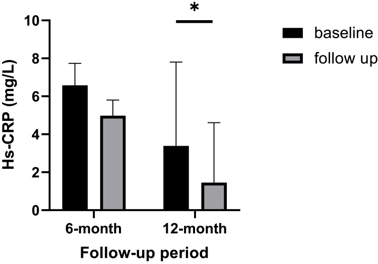 圖5：基線、6個(gè)月和12個(gè)月隨訪時(shí)的高敏C反應(yīng)蛋白 (hs-CRP) 值。