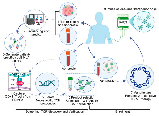 圖5：為每位患者生成neoTCR產(chǎn)品