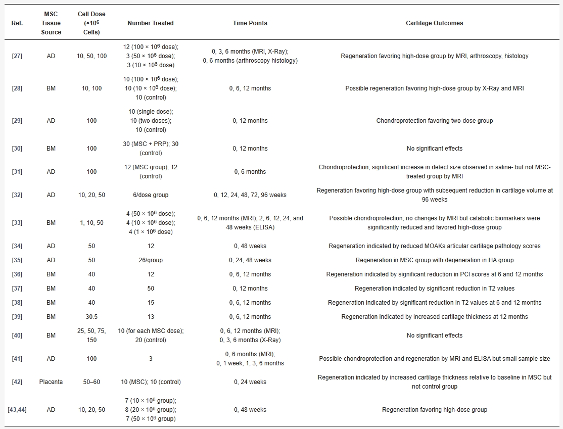 表1：MSCs在膝關(guān)節(jié)骨關(guān)節(jié)炎中的臨床應(yīng)用