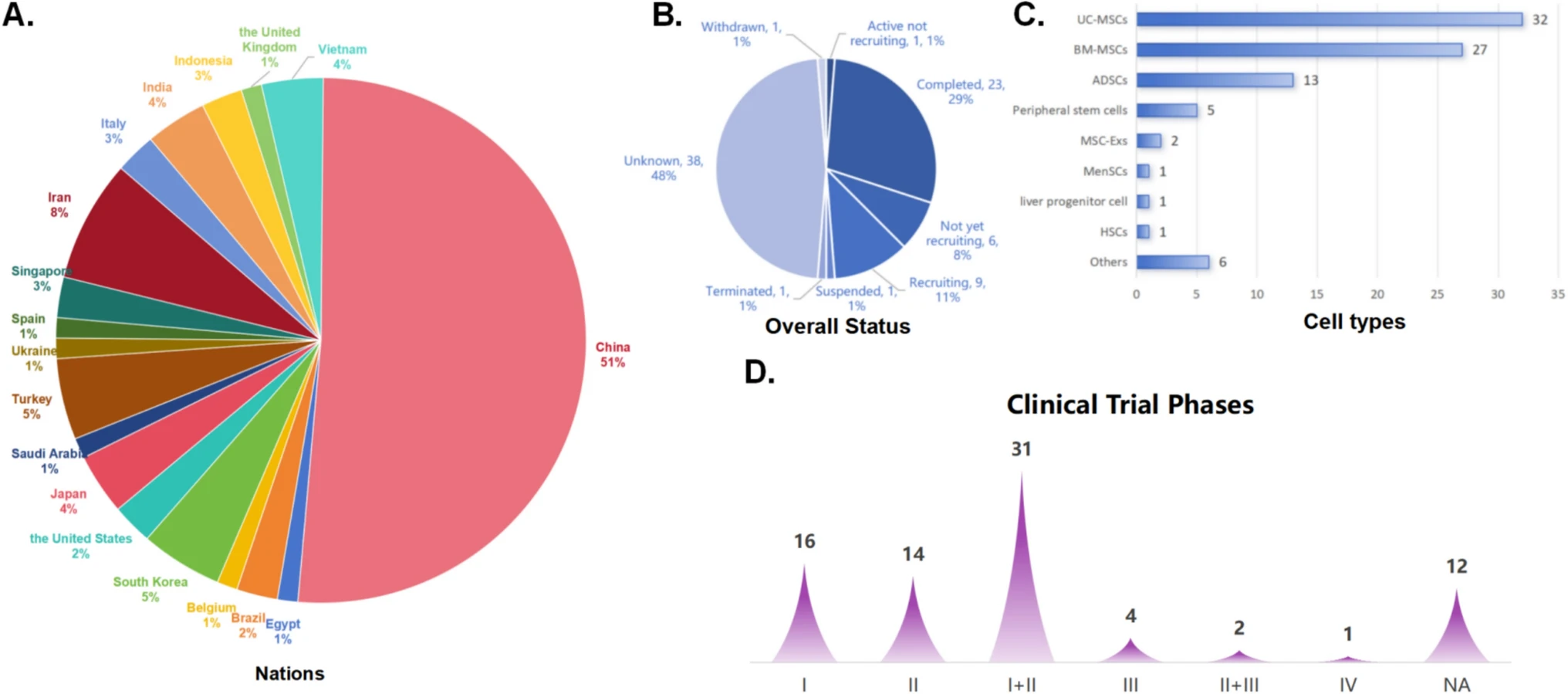 圖2：干細胞治療肝硬化的臨床注冊現狀