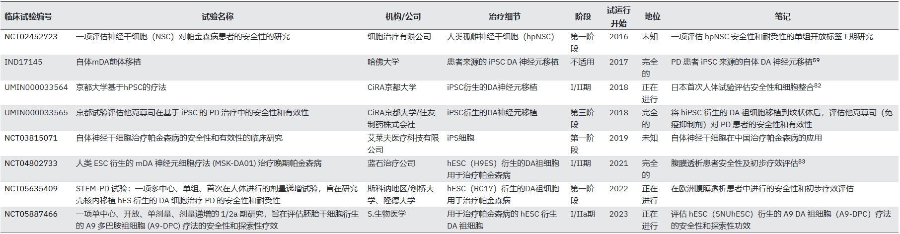 表2：基于人類多能干細(xì)胞治療帕金森病的臨床試驗(yàn)現(xiàn)狀