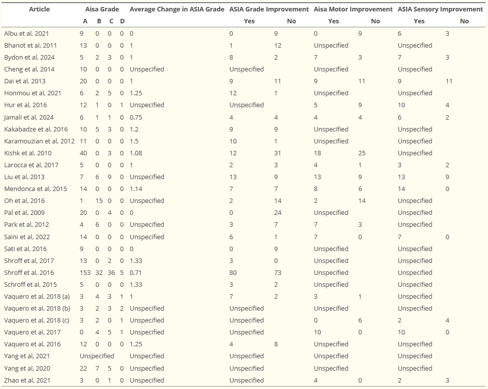 表2：系統(tǒng)評價(jià)中納入的文章的臨床結(jié)果。
