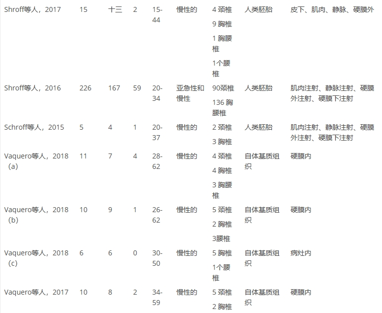 表1：系統(tǒng)評價(jià)中納入的文章的特點(diǎn)（僅展示部分）。