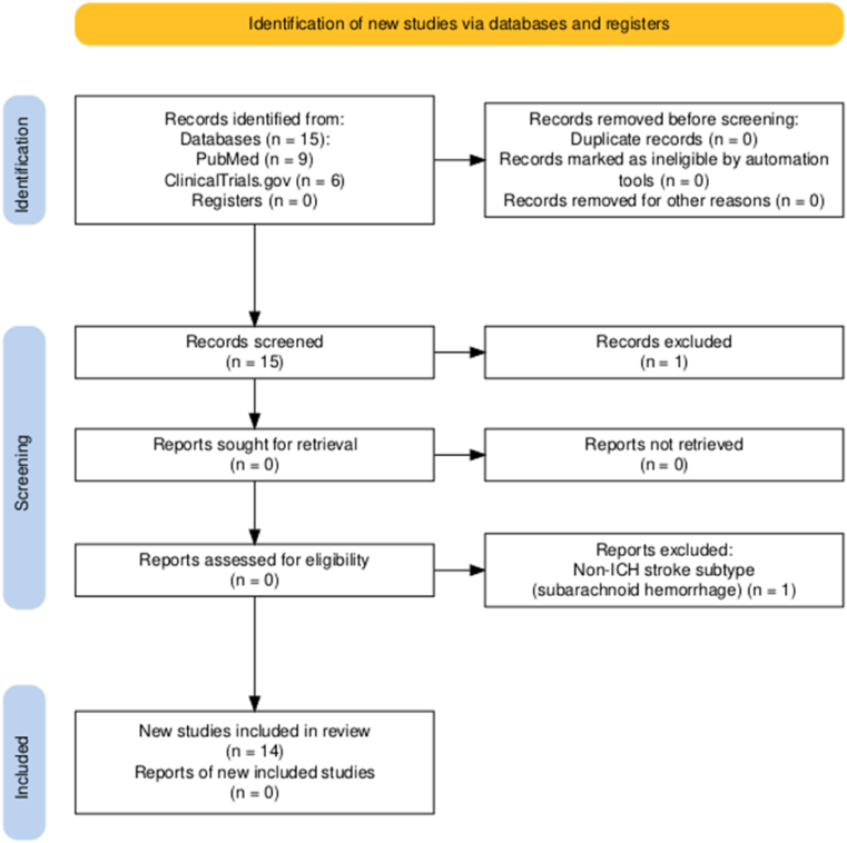 圖2：PRISMA流程圖。