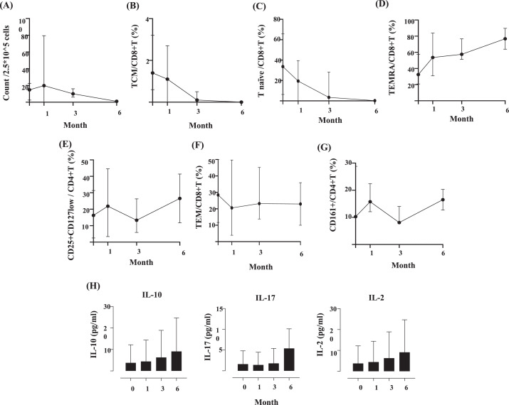 圖2：hBM-MSC治療后免疫參數(shù)的變化