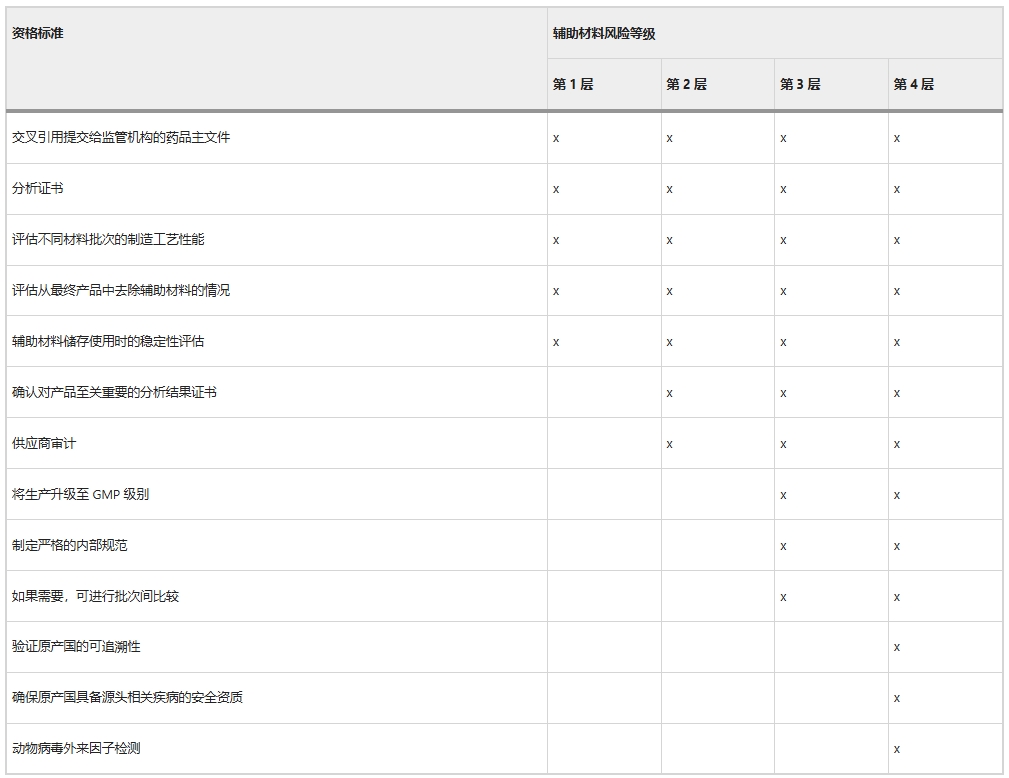 表2：輔助材料鑒定計(jì)劃風(fēng)險(xiǎn)矩陣