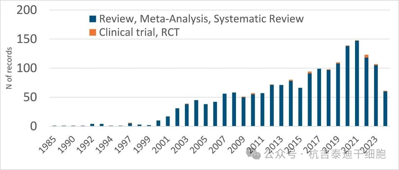 圖2:符合PubMed搜索條件“干細(xì)胞帕金森”的文章 圖2:符合PubMed搜索條件“干細(xì)胞帕金森”的文章