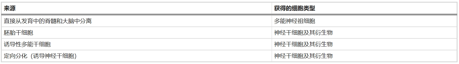 表1：神經(jīng)干細(xì)胞和神經(jīng)祖細(xì)胞的來(lái)源