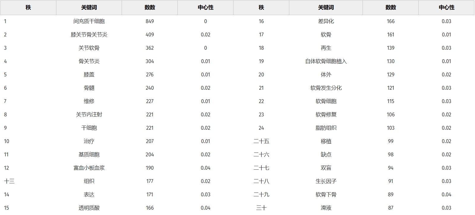 表2：MSCs和KOA共現(xiàn)頻率排名前30的關(guān)鍵詞