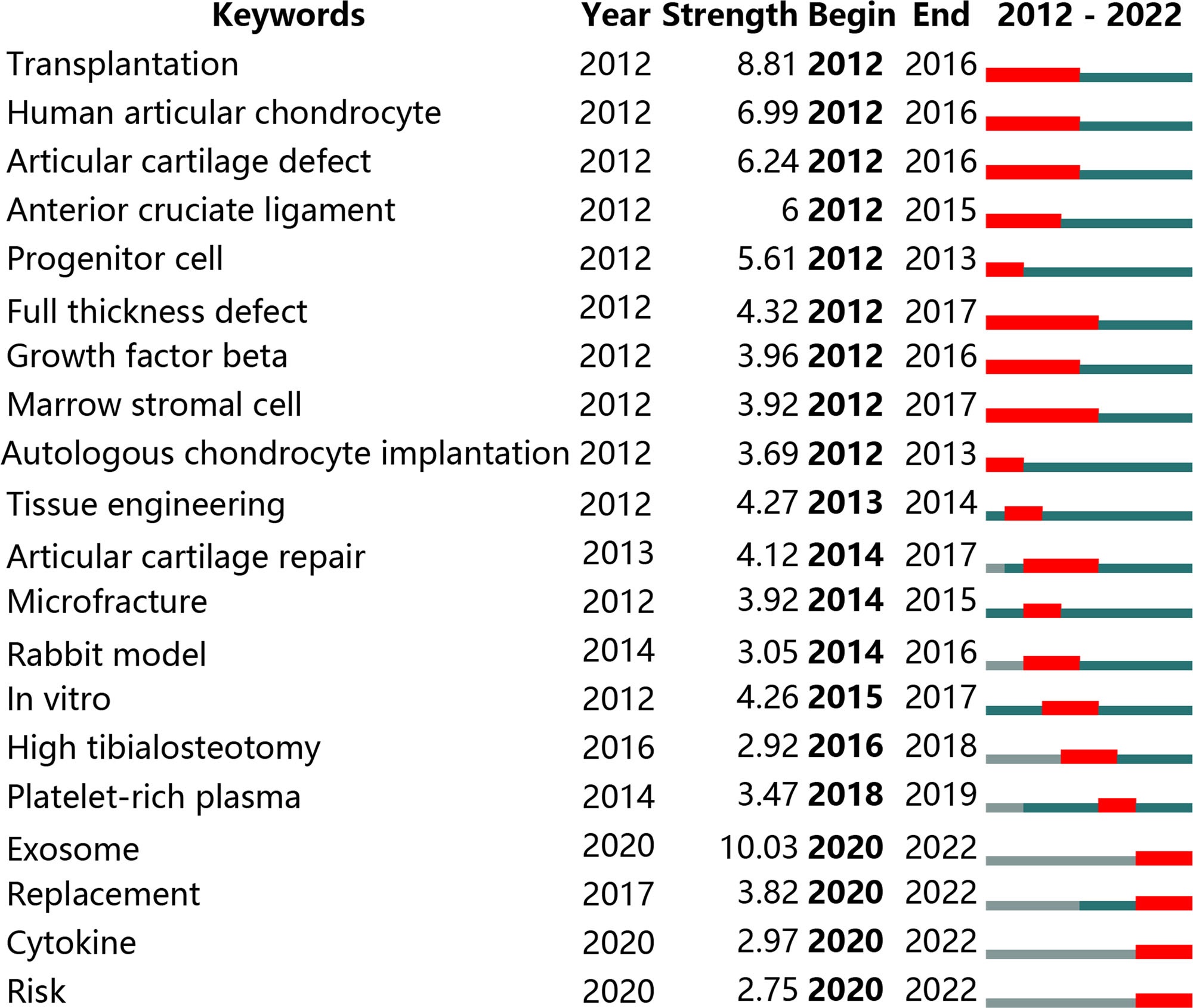 圖6：引用爆發(fā)最強(qiáng)的前20個(gè)關(guān)鍵詞（按爆發(fā)開(kāi)始的年份排序）