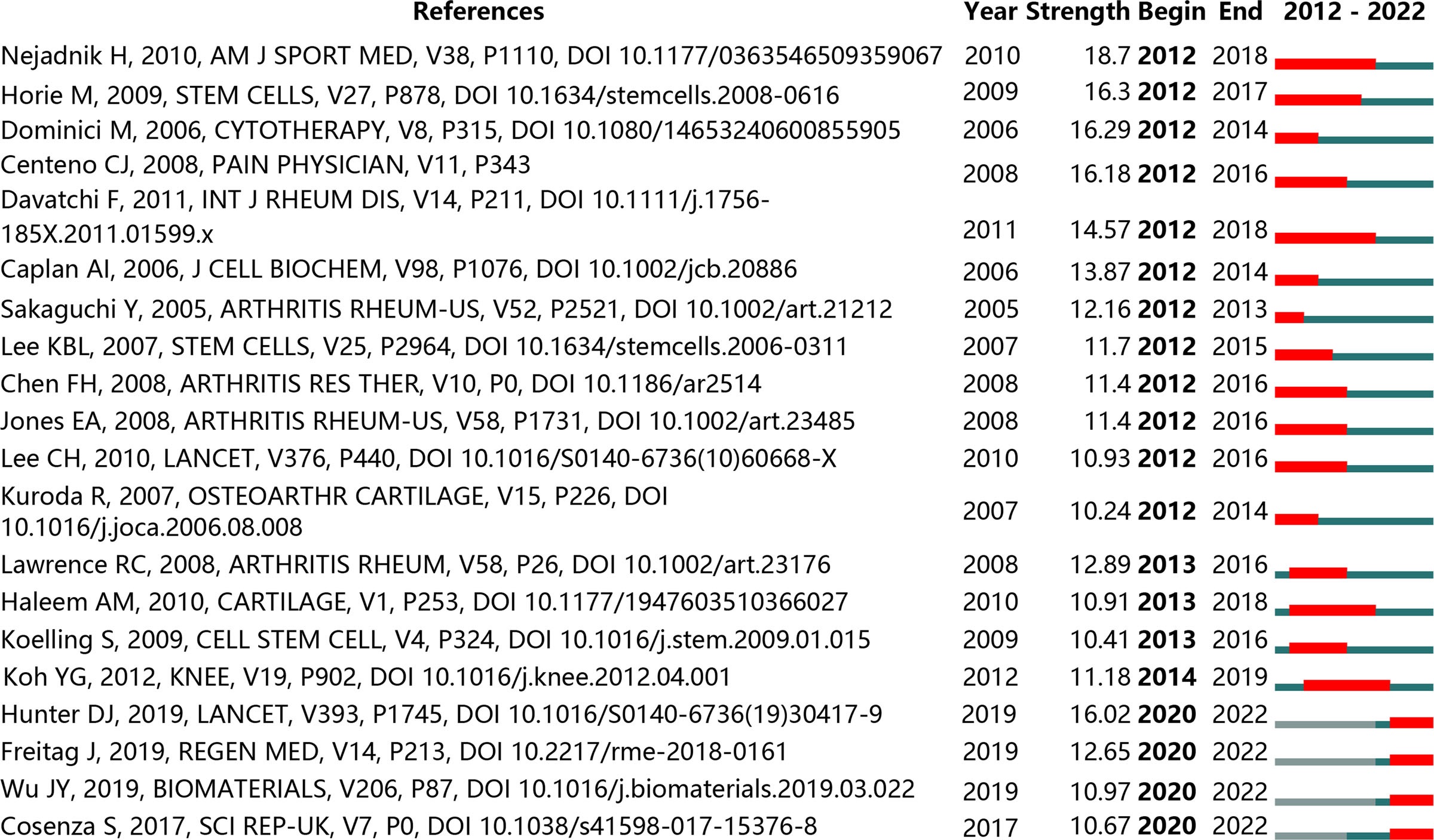 圖8：引用量最大的20篇參考文獻(xiàn)（紅色條表示該年引用量高）。