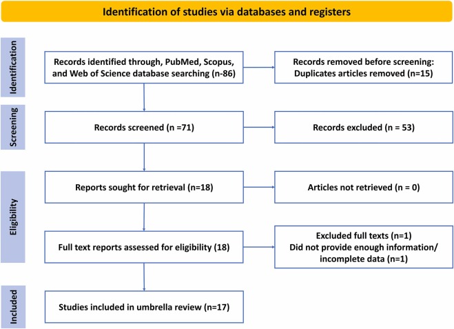 圖1：PRISMA選擇針對(duì)1型和2型糖尿病干細(xì)胞療法的系統(tǒng)評(píng)價(jià)和薈萃分析的流程圖。