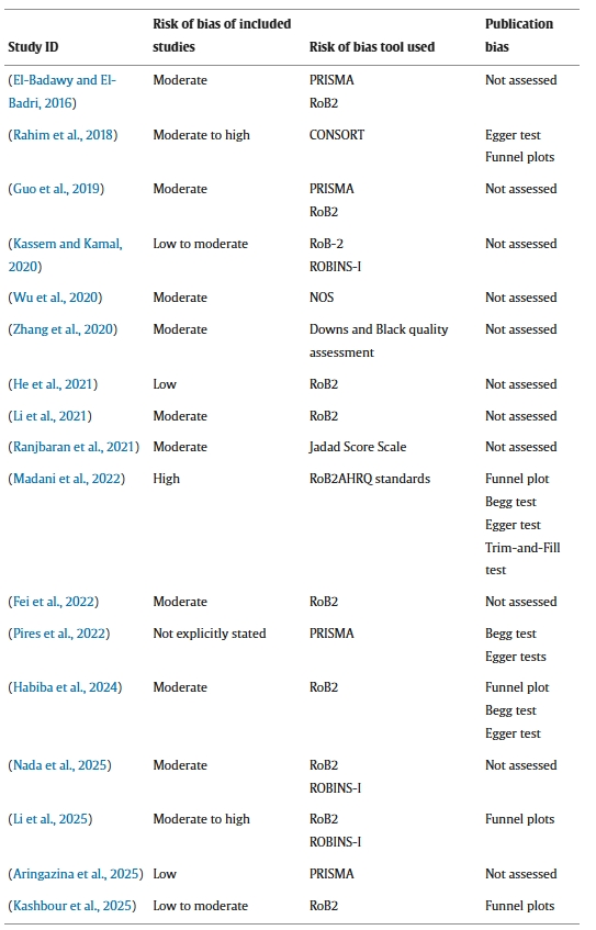 表2：1型和2型糖尿病干細(xì)胞療法的系統(tǒng)評(píng)價(jià)和薈萃分析中的偏倚風(fēng)險(xiǎn)和出版偏倚評(píng)估：研究特征、偏倚風(fēng)險(xiǎn)評(píng)估工具和出版偏倚分析。